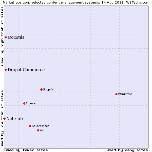 Market position of Docutils vs. Drupal Commerce vs. NoteTab