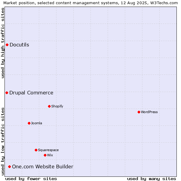Market position of One.com Website Builder vs. Docutils vs. Drupal Commerce