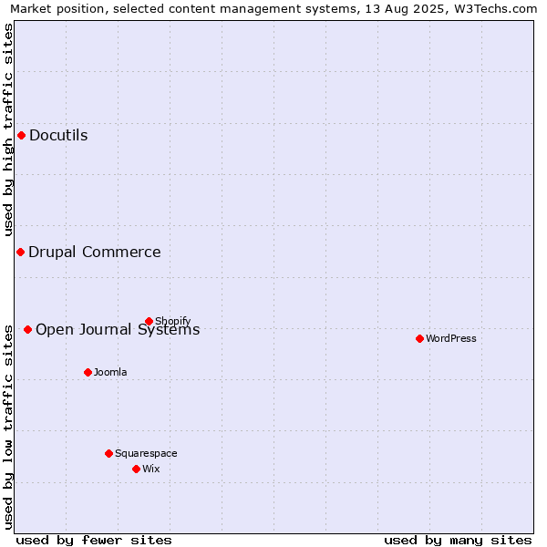 Market position of Open Journal Systems vs. Docutils vs. Drupal Commerce