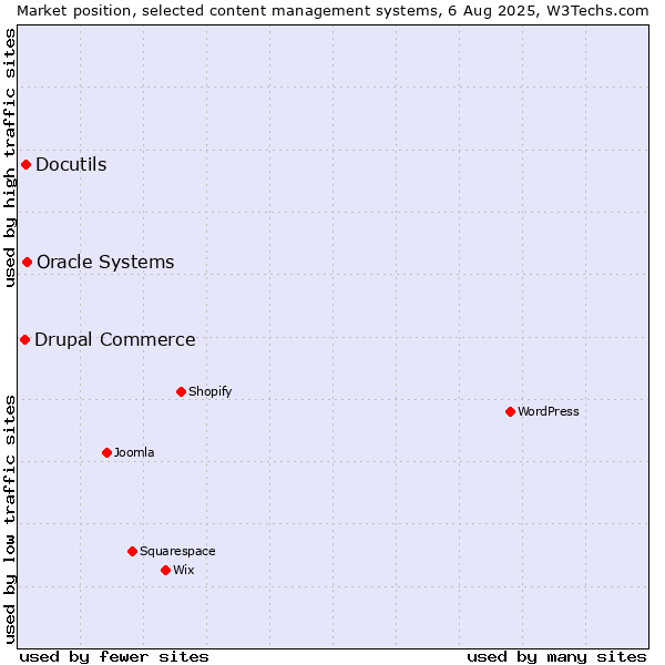Market position of Oracle Systems vs. Docutils vs. Drupal Commerce