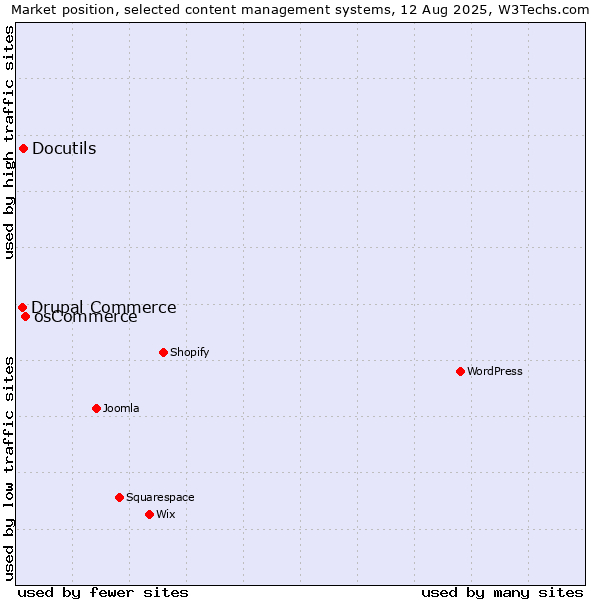 Market position of osCommerce vs. Docutils vs. Drupal Commerce