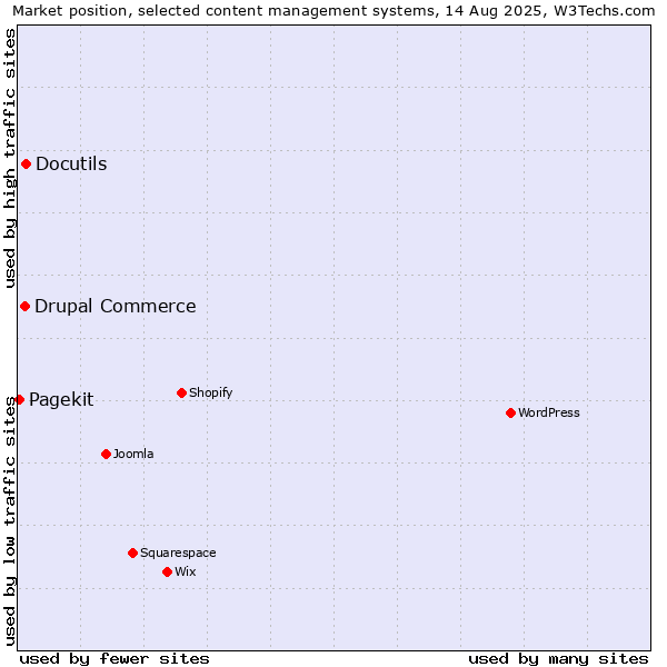 Market position of Docutils vs. Drupal Commerce vs. Pagekit