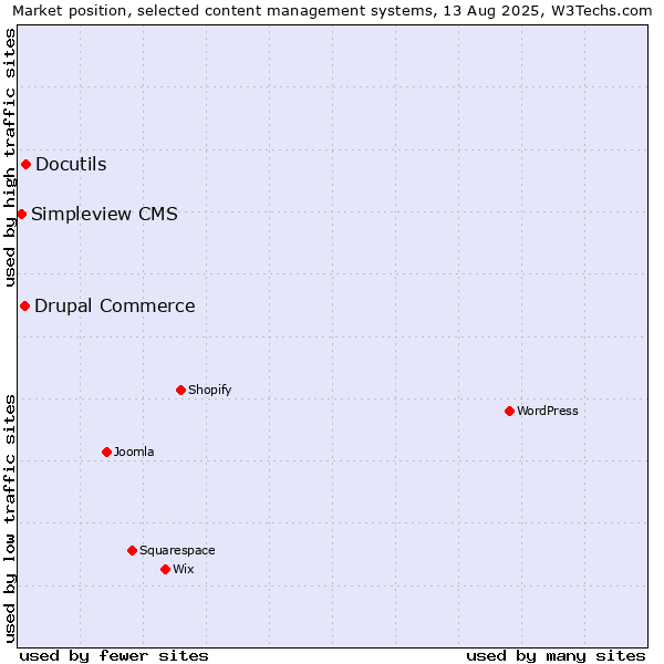Market position of Docutils vs. Drupal Commerce vs. Simpleview CMS