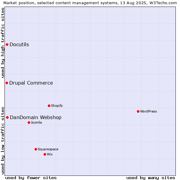 Market position of DanDomain Webshop vs. Docutils vs. Drupal Commerce