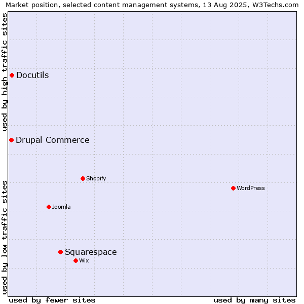 Market position of Squarespace vs. Docutils vs. Drupal Commerce