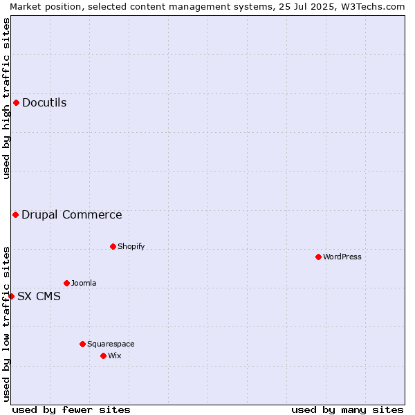 Market position of Docutils vs. Drupal Commerce vs. SX CMS