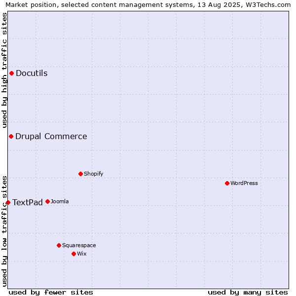 Market position of Docutils vs. Drupal Commerce vs. TextPad