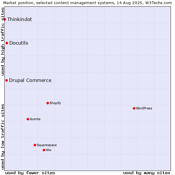 Market position of Docutils vs. Drupal Commerce vs. Thinkindot