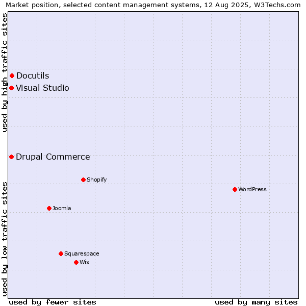 Market position of Docutils vs. Visual Studio vs. Drupal Commerce
