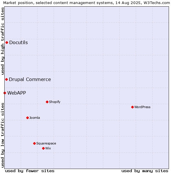 Market position of Docutils vs. Drupal Commerce vs. WebAPP