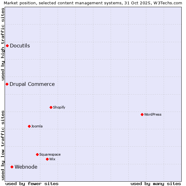 Market position of Webnode vs. Docutils vs. Drupal Commerce