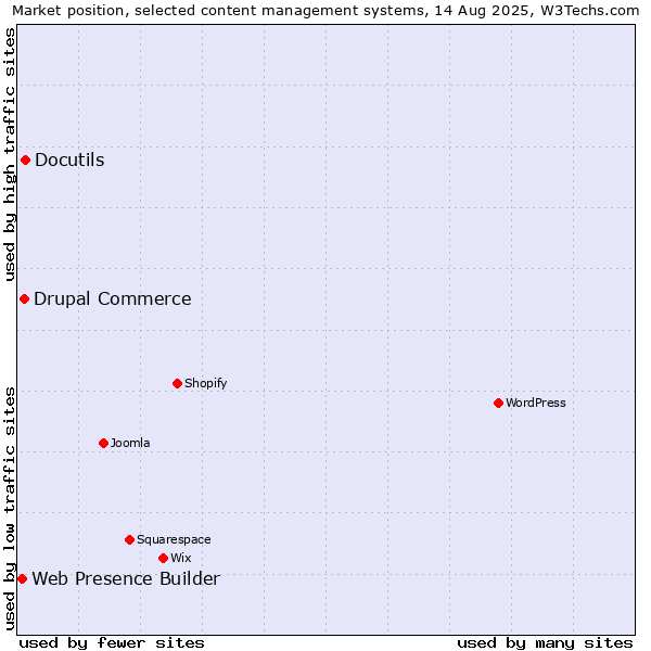 Market position of Docutils vs. Drupal Commerce vs. Web Presence Builder
