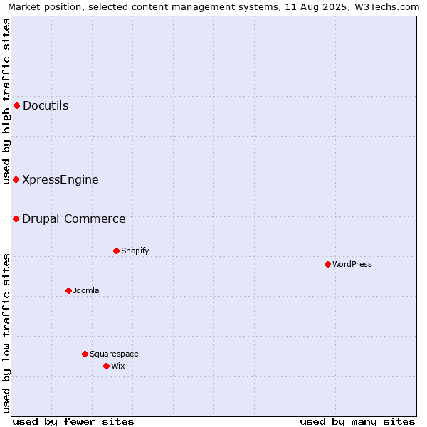 Market position of Docutils vs. Drupal Commerce vs. XpressEngine