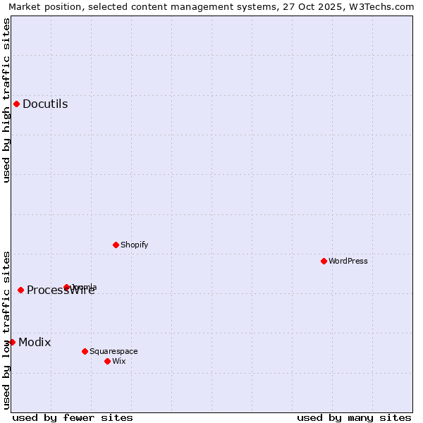 Market position of ProcessWire vs. Docutils vs. Modix