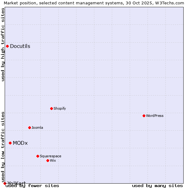 Market position of MODx vs. Docutils vs. Yo!Kart