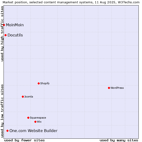 Market position of One.com Website Builder vs. Docutils vs. MoinMoin