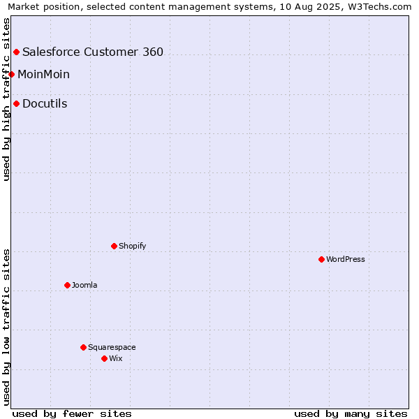 Market position of Docutils vs. Salesforce Customer 360 vs. MoinMoin
