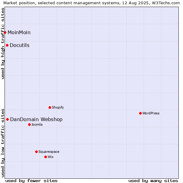 Market position of DanDomain Webshop vs. Docutils vs. MoinMoin