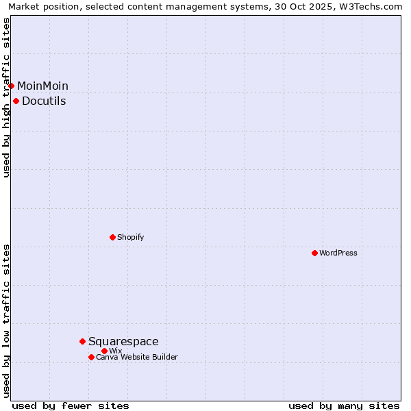 Market position of Squarespace vs. Docutils vs. MoinMoin