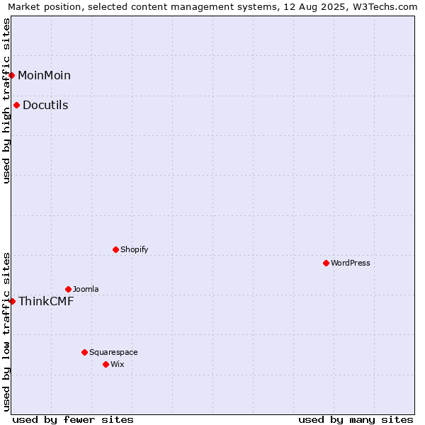 Market position of Docutils vs. ThinkCMF vs. MoinMoin