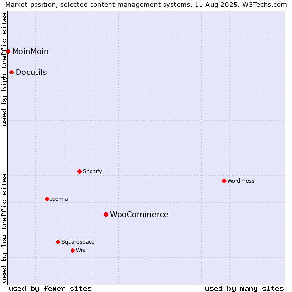 Market position of WooCommerce vs. Docutils vs. MoinMoin