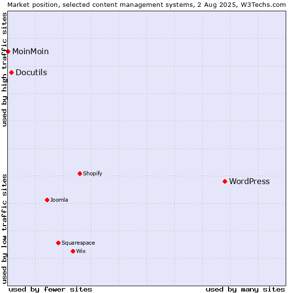 Market position of WordPress vs. Docutils vs. MoinMoin