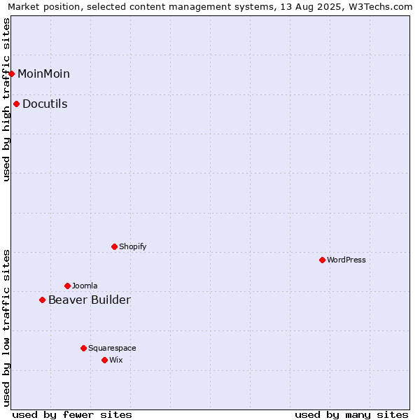 Market position of Beaver Builder vs. Docutils vs. MoinMoin