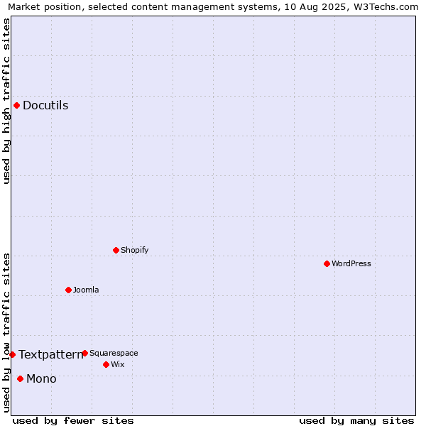 Market position of Mono vs. Docutils vs. Textpattern