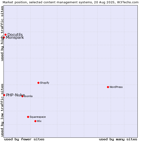 Market position of Docutils vs. PHP-Nuke vs. Monspark