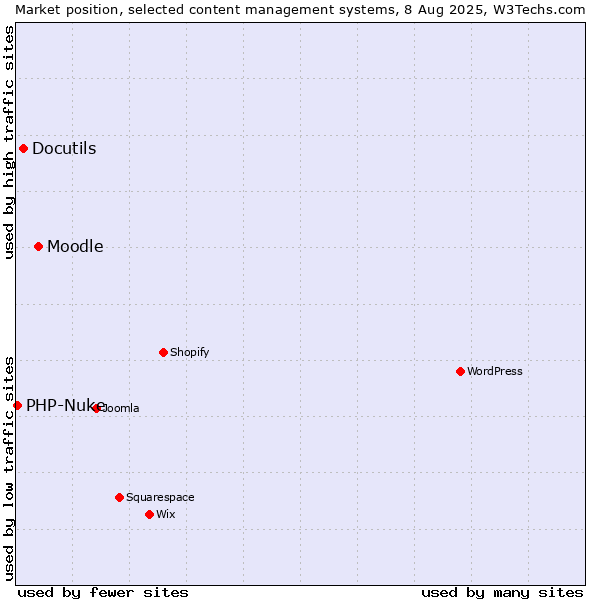 Market position of Moodle vs. Docutils vs. PHP-Nuke