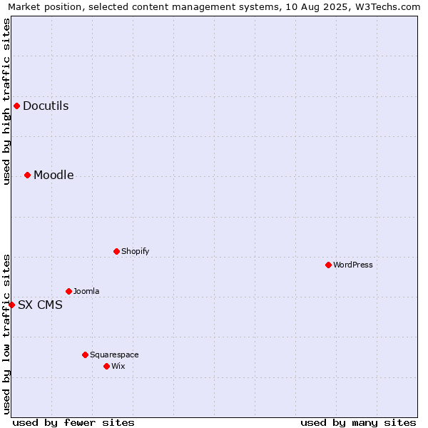 Market position of Moodle vs. Docutils vs. SX CMS