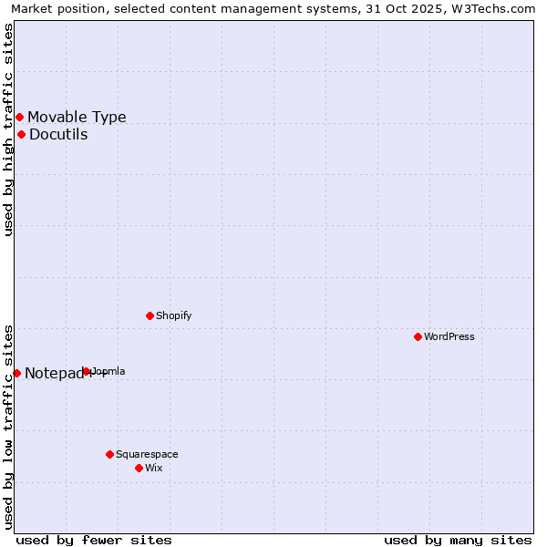Market position of Docutils vs. Movable Type vs. Notepad++