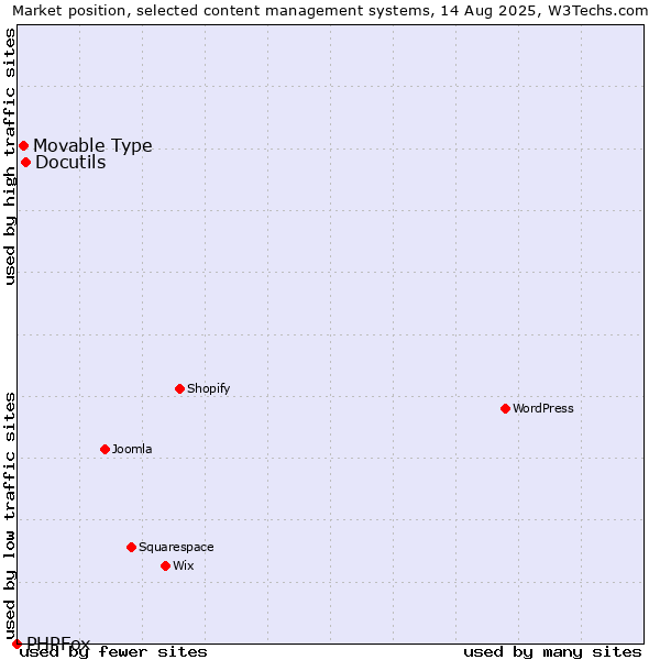 Market position of Docutils vs. Movable Type vs. PHPFox