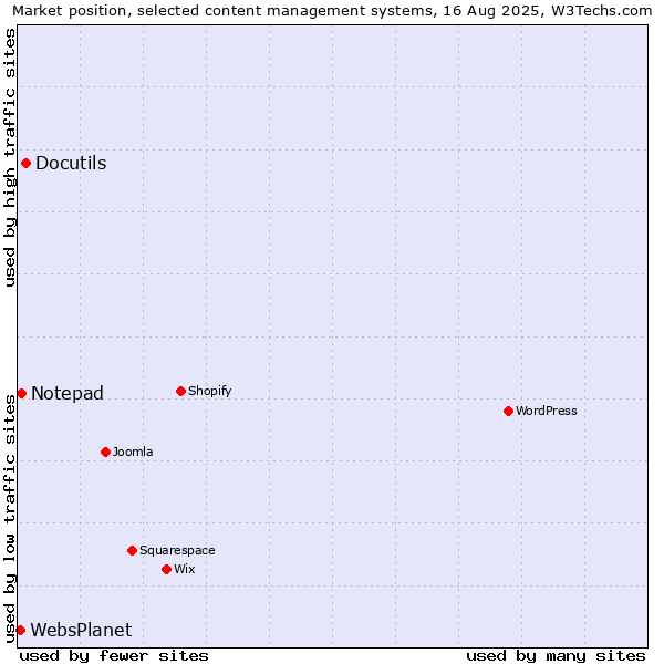 Market position of Docutils vs. Notepad vs. WebsPlanet