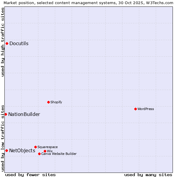Market position of Docutils vs. NetObjects vs. NationBuilder