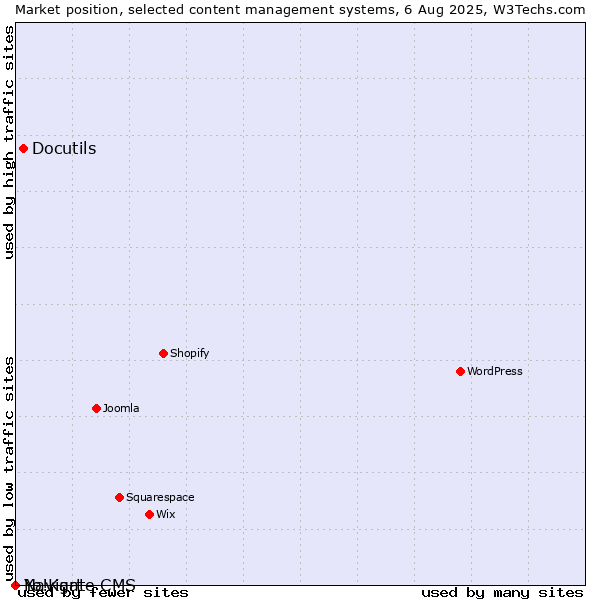 Market position of Docutils vs. Navigate CMS vs. Yo!Kart