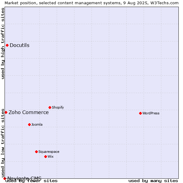 Market position of Docutils vs. Zoho Commerce vs. Navigate CMS