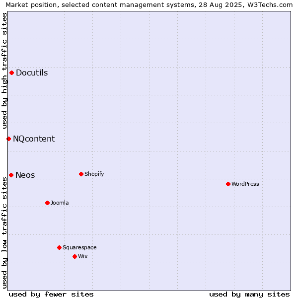 Market position of Docutils vs. Neos vs. NQcontent