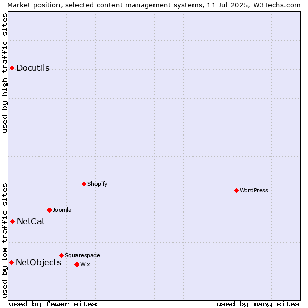 Market position of NetCat vs. Docutils vs. NetObjects