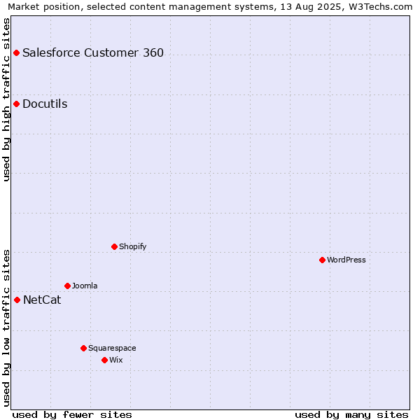 Market position of NetCat vs. Docutils vs. Salesforce Customer 360