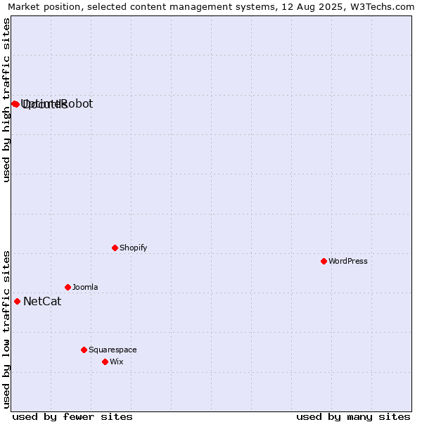 Market position of NetCat vs. Docutils vs. UptimeRobot