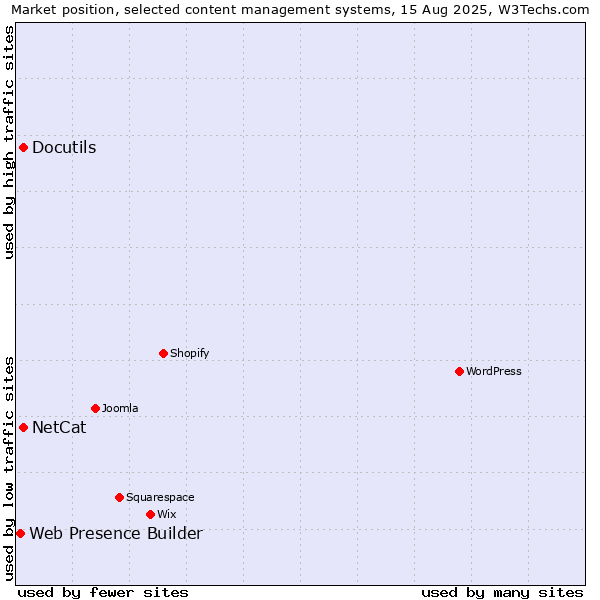 Market position of NetCat vs. Docutils vs. Web Presence Builder
