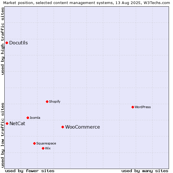 Market position of WooCommerce vs. NetCat vs. Docutils