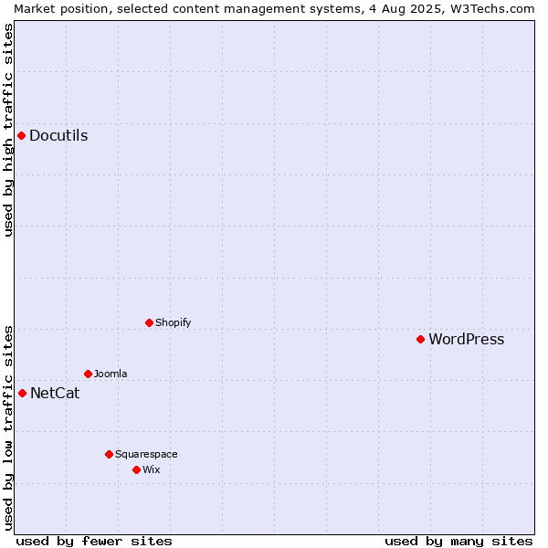 Market position of WordPress vs. NetCat vs. Docutils