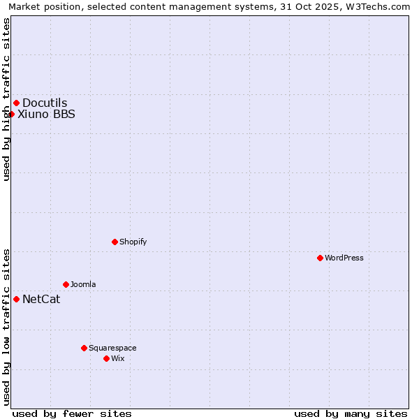 Market position of NetCat vs. Docutils vs. Xiuno BBS