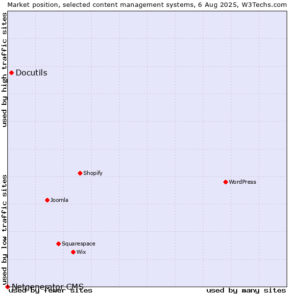 Market position of Docutils vs. Netgenerator CMS