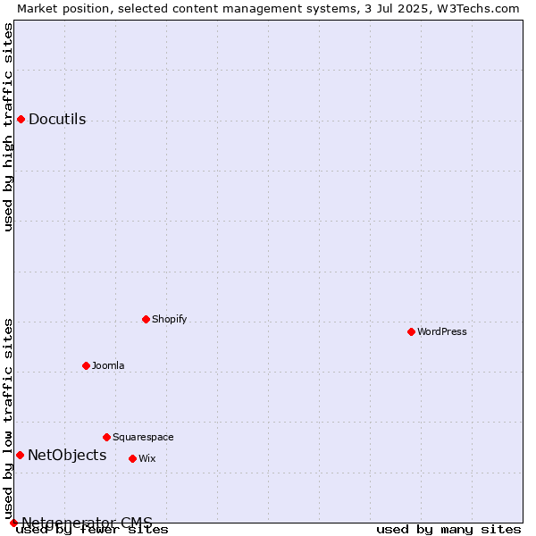 Market position of Docutils vs. NetObjects vs. Netgenerator CMS