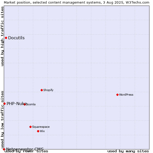 Market position of Docutils vs. PHP-Nuke vs. Netgenerator CMS