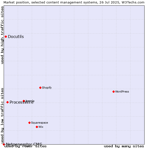 Market position of ProcessWire vs. Docutils vs. Netgenerator CMS