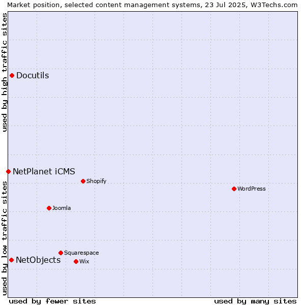Market position of Docutils vs. NetObjects vs. NetPlanet iCMS